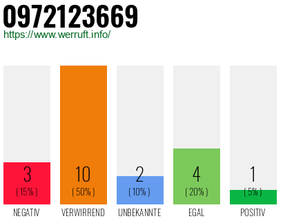 Rufnummer 0972123669 Telefonnummer 0972123669