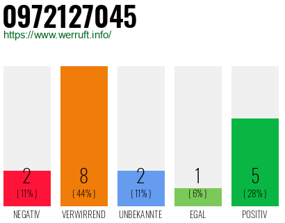 Rufnummer 0972127045 Telefonnummer 0972127045