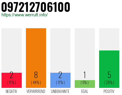 Rufnummer 097212706100 Telefonnummer 097212706100