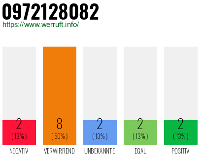 Rufnummer 0972128082 Telefonnummer 0972128082