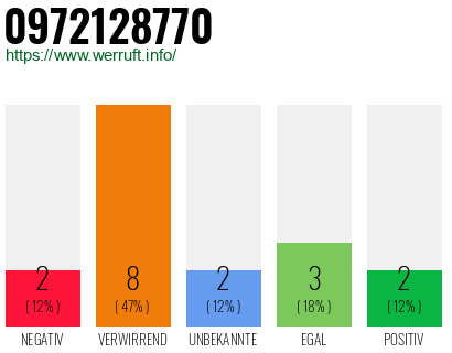 Rufnummer 0972128770 Telefonnummer 0972128770