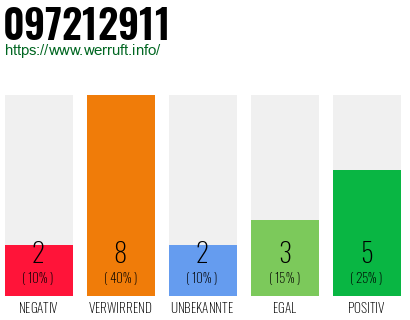 Rufnummer 097212911 Telefonnummer 097212911