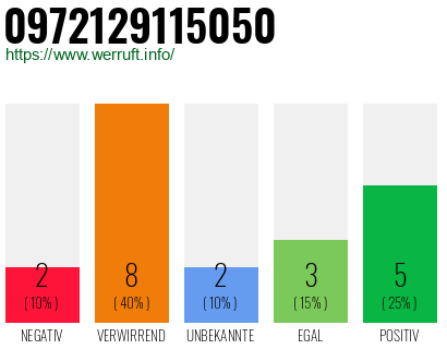 Rufnummer 0972129115050 Telefonnummer 0972129115050
