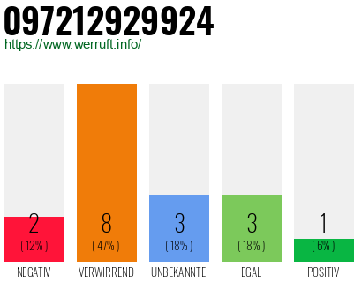 Rufnummer 097212929924 Telefonnummer 097212929924