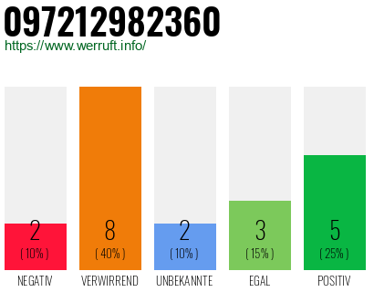 Rufnummer 097212982360 Telefonnummer 097212982360