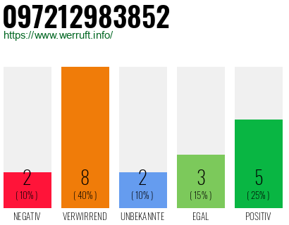 Rufnummer 097212983852 Telefonnummer 097212983852