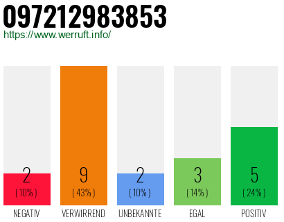 Rufnummer 097212983853 Telefonnummer 097212983853