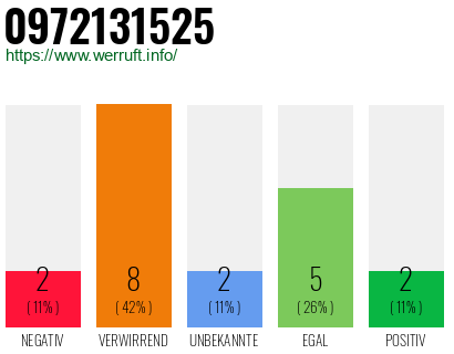 Rufnummer 0972131525 Telefonnummer 0972131525