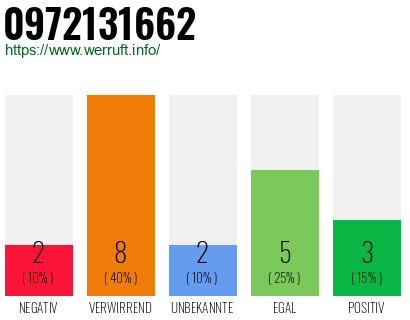 Rufnummer 0972131662 Telefonnummer 0972131662