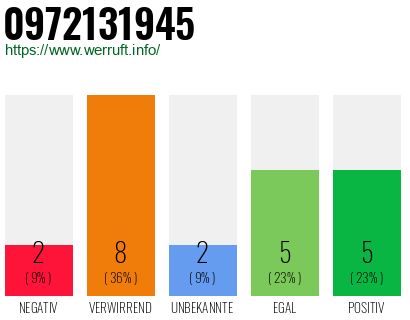 Rufnummer 0972131945 Telefonnummer 0972131945