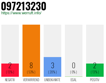Rufnummer 097213230 Telefonnummer 097213230