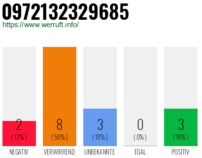 Rufnummer 0972132329685 Telefonnummer 0972132329685