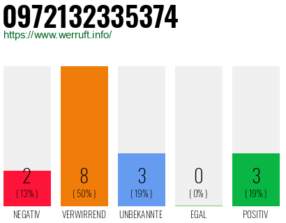 Rufnummer 0972132335374 Telefonnummer 0972132335374