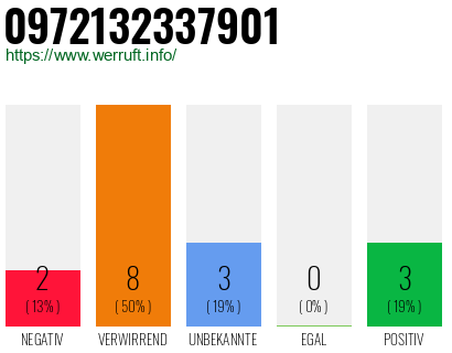Rufnummer 0972132337901 Telefonnummer 0972132337901