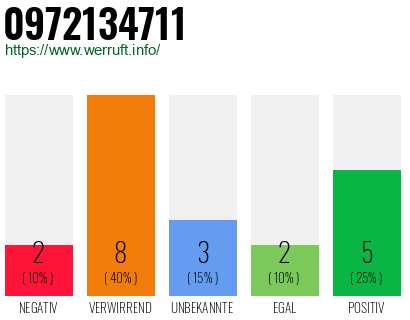 Rufnummer 0972134711 Telefonnummer 0972134711