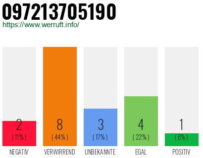 Rufnummer 097213705190 Telefonnummer 097213705190