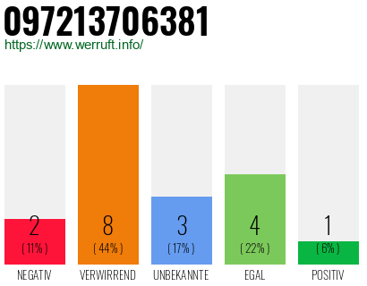 Rufnummer 097213706381 Telefonnummer 097213706381