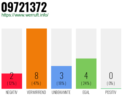 Rufnummer 09721372 Telefonnummer 09721372