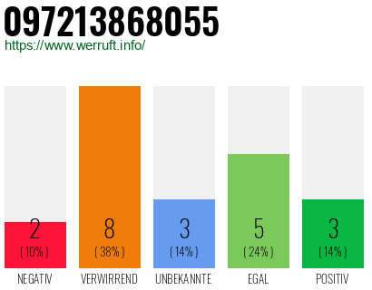 Rufnummer 097213868055 Telefonnummer 097213868055