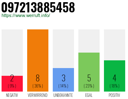 Rufnummer 097213885458 Telefonnummer 097213885458