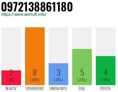 Rufnummer 0972138861180 Telefonnummer 0972138861180