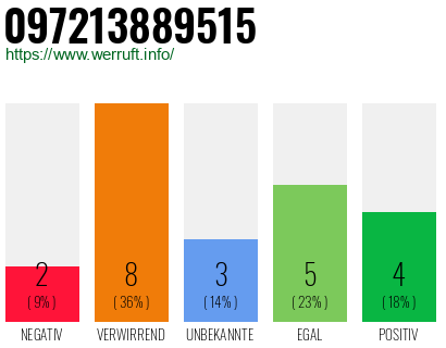 Rufnummer 097213889515 Telefonnummer 097213889515
