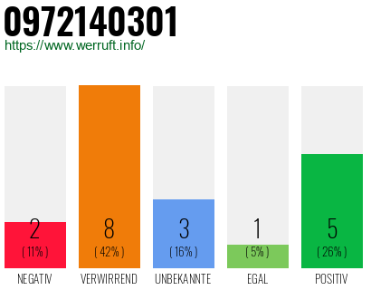 Rufnummer 0972140301 Telefonnummer 0972140301
