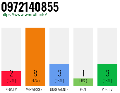 Rufnummer 0972140855 Telefonnummer 0972140855