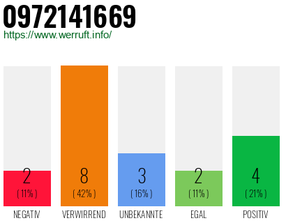 Rufnummer 0972141669 Telefonnummer 0972141669