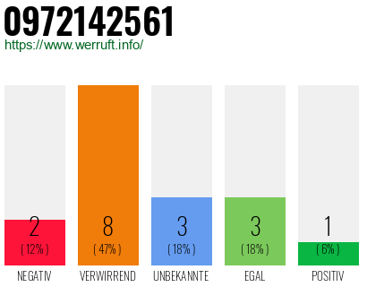 Rufnummer 0972142561 Telefonnummer 0972142561