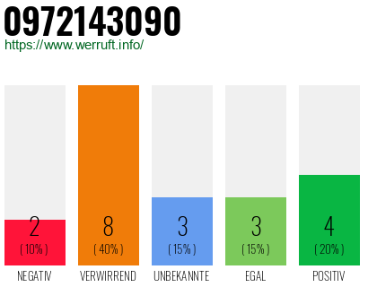Rufnummer 0972143090 Telefonnummer 0972143090