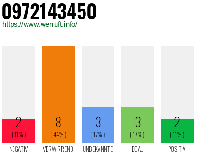 Rufnummer 0972143450 Telefonnummer 0972143450