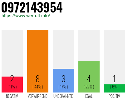 Rufnummer 0972143954 Telefonnummer 0972143954