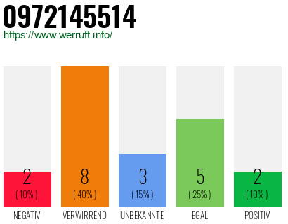 Rufnummer 0972145514 Telefonnummer 0972145514