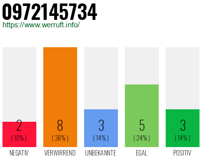 Rufnummer 0972145734 Telefonnummer 0972145734