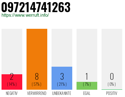 Rufnummer 097214741263 Telefonnummer 097214741263