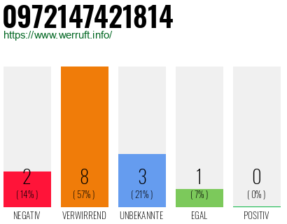 Rufnummer 0972147421814 Telefonnummer 0972147421814