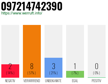 Rufnummer 097214742390 Telefonnummer 097214742390