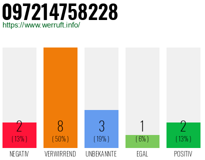 Rufnummer 097214758228 Telefonnummer 097214758228