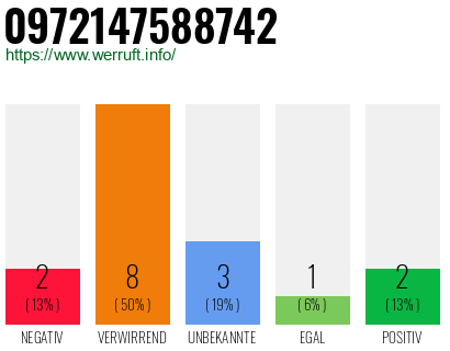 Rufnummer 0972147588742 Telefonnummer 0972147588742