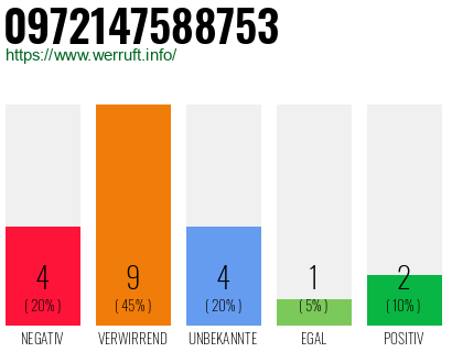 Rufnummer 0972147588753 Telefonnummer 0972147588753