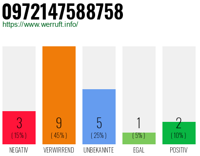 Rufnummer 0972147588758 Telefonnummer 0972147588758