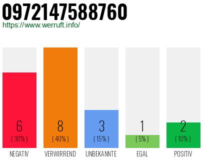 Rufnummer 0972147588760 Telefonnummer 0972147588760