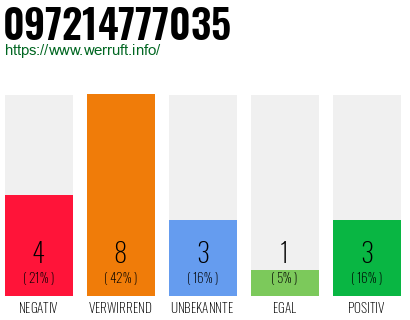 Rufnummer 097214777035 Telefonnummer 097214777035