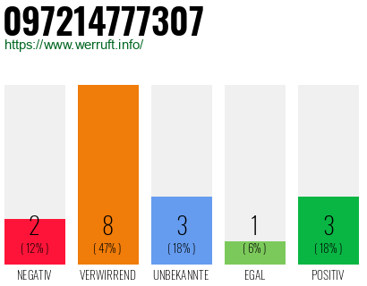 Rufnummer 097214777307 Telefonnummer 097214777307