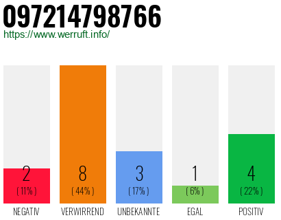 Rufnummer 097214798766 Telefonnummer 097214798766
