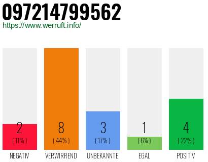 Rufnummer 097214799562 Telefonnummer 097214799562