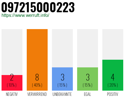 Rufnummer 097215000223 Telefonnummer 097215000223