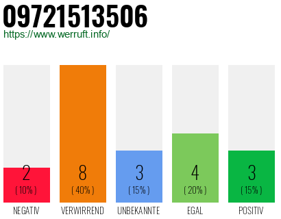 Rufnummer 09721513506 Telefonnummer 09721513506