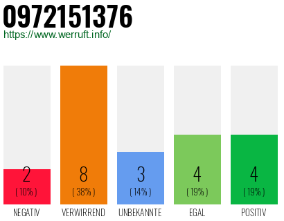 Rufnummer 0972151376 Telefonnummer 0972151376